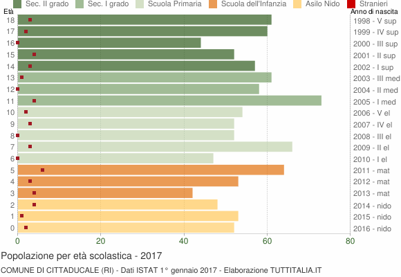 Grafico Popolazione in età scolastica - Cittaducale 2017