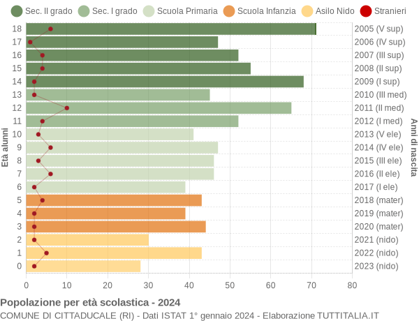 Grafico Popolazione in età scolastica - Cittaducale 2024