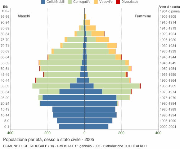 Grafico Popolazione per età, sesso e stato civile Comune di Cittaducale (RI)