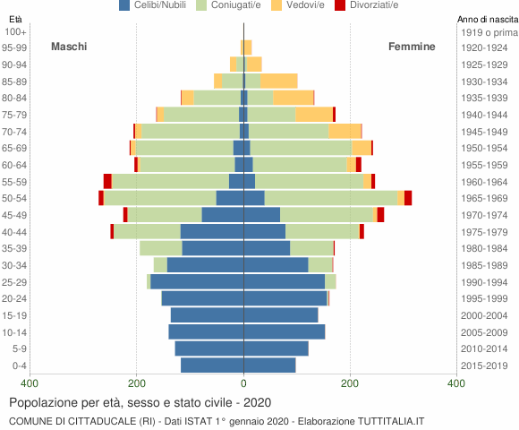 Grafico Popolazione per età, sesso e stato civile Comune di Cittaducale (RI)
