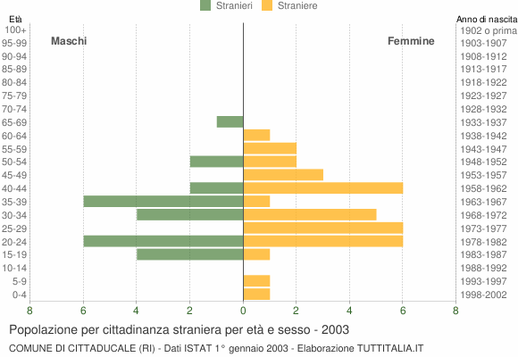 Grafico cittadini stranieri - Cittaducale 2003