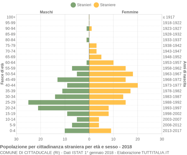 Grafico cittadini stranieri - Cittaducale 2018