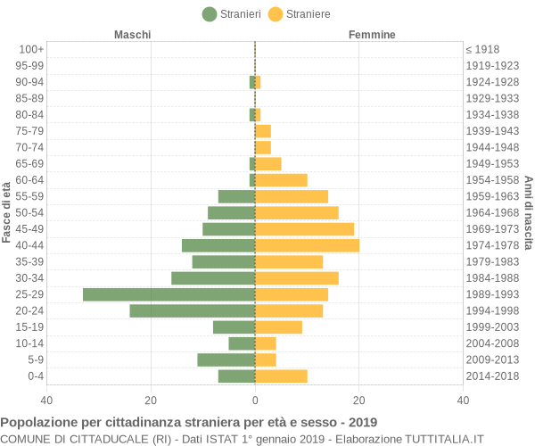 Grafico cittadini stranieri - Cittaducale 2019