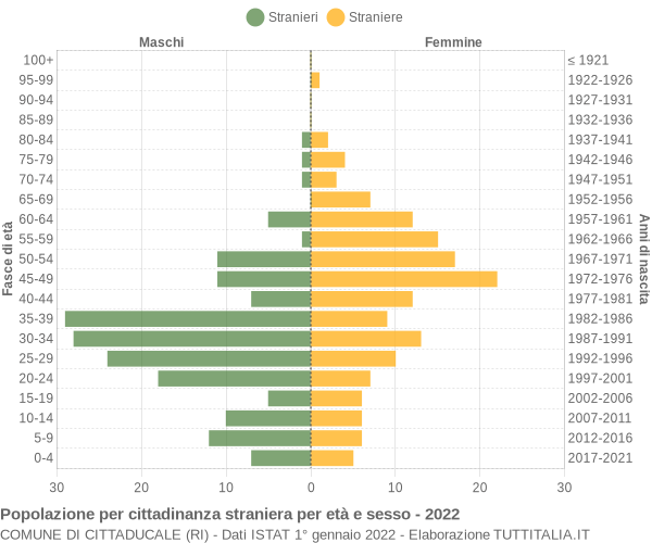 Grafico cittadini stranieri - Cittaducale 2022