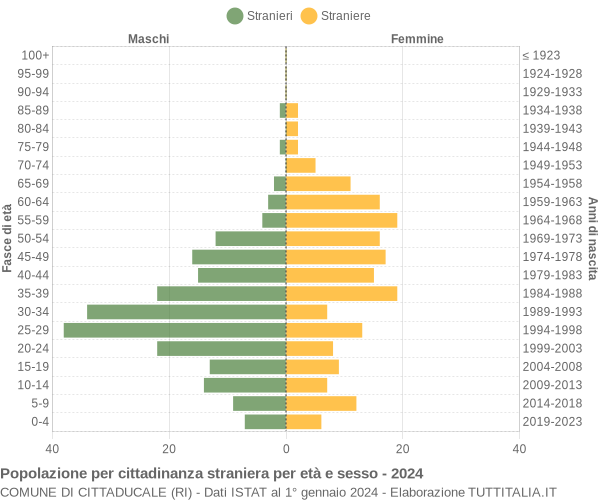 Grafico cittadini stranieri - Cittaducale 2024