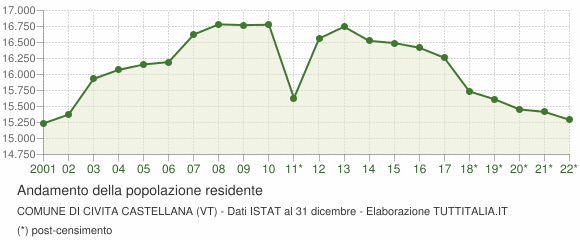 Andamento popolazione Comune di Civita Castellana (VT)