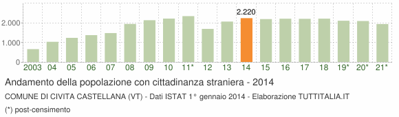 Grafico andamento popolazione stranieri Comune di Civita Castellana (VT)