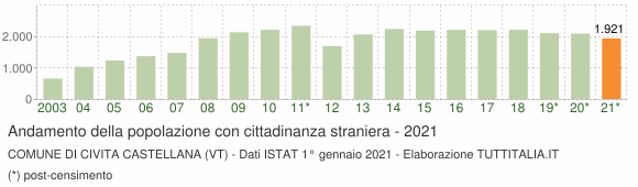 Grafico andamento popolazione stranieri Comune di Civita Castellana (VT)