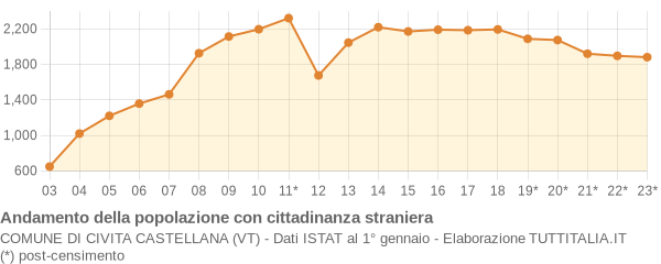 Andamento popolazione stranieri Comune di Civita Castellana (VT)