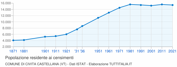 Grafico andamento storico popolazione Comune di Civita Castellana (VT)
