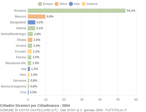 Grafico cittadinanza stranieri - Civita Castellana 2004