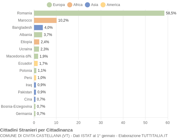 Grafico cittadinanza stranieri - Civita Castellana 2005