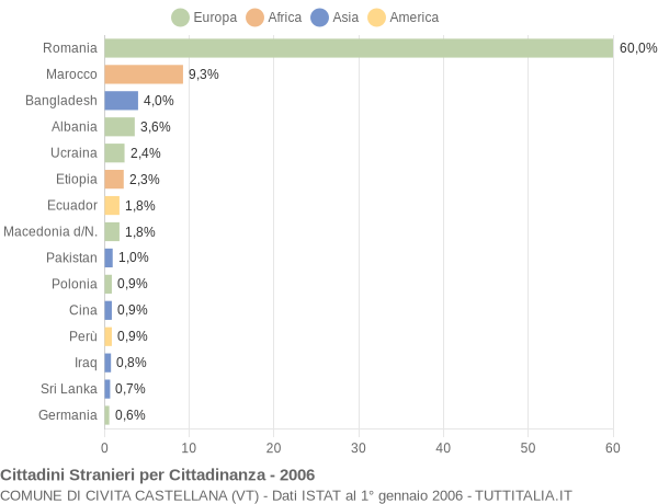 Grafico cittadinanza stranieri - Civita Castellana 2006