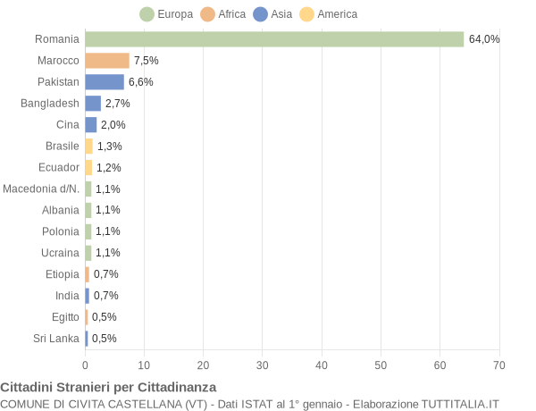 Grafico cittadinanza stranieri - Civita Castellana 2019