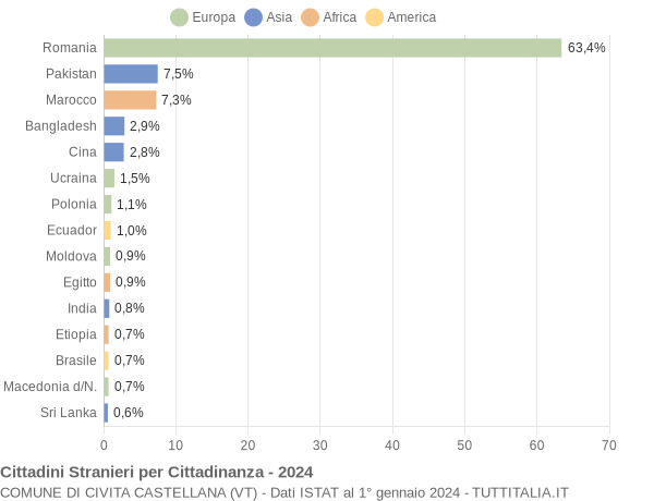 Grafico cittadinanza stranieri - Civita Castellana 2024