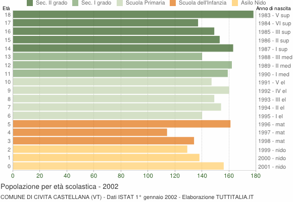 Grafico Popolazione in età scolastica - Civita Castellana 2002