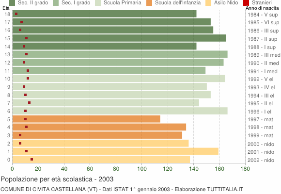 Grafico Popolazione in età scolastica - Civita Castellana 2003