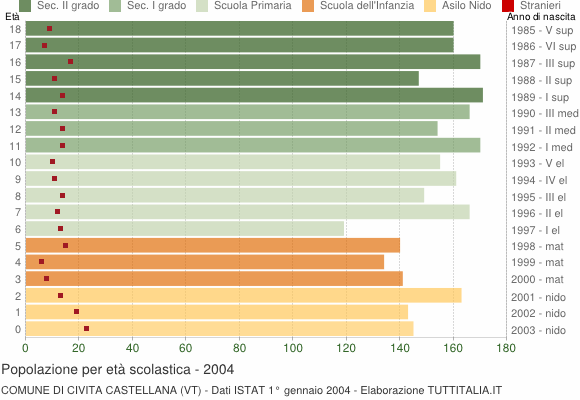 Grafico Popolazione in età scolastica - Civita Castellana 2004