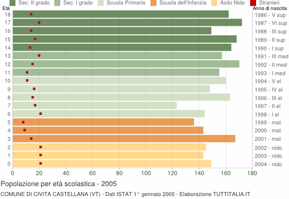 Grafico Popolazione in età scolastica - Civita Castellana 2005