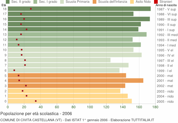 Grafico Popolazione in età scolastica - Civita Castellana 2006