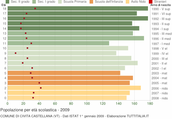 Grafico Popolazione in età scolastica - Civita Castellana 2009