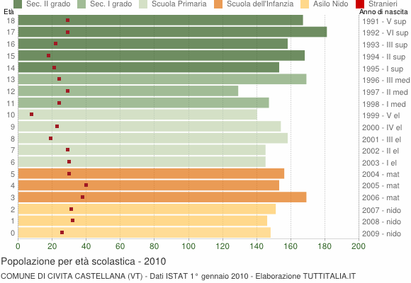 Grafico Popolazione in età scolastica - Civita Castellana 2010