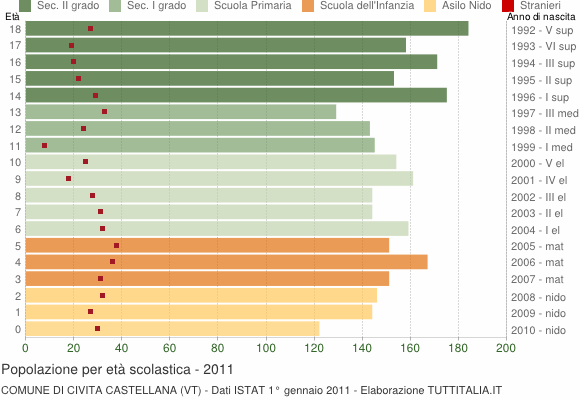 Grafico Popolazione in età scolastica - Civita Castellana 2011