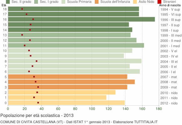 Grafico Popolazione in età scolastica - Civita Castellana 2013