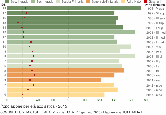 Grafico Popolazione in età scolastica - Civita Castellana 2015