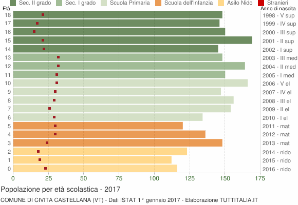 Grafico Popolazione in età scolastica - Civita Castellana 2017