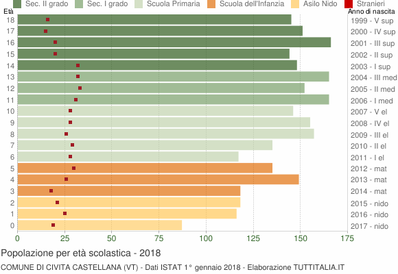 Grafico Popolazione in età scolastica - Civita Castellana 2018
