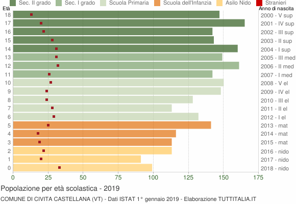 Grafico Popolazione in età scolastica - Civita Castellana 2019