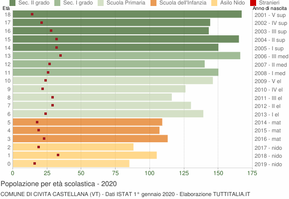 Grafico Popolazione in età scolastica - Civita Castellana 2020