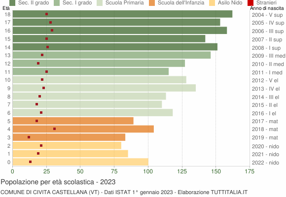 Grafico Popolazione in età scolastica - Civita Castellana 2023