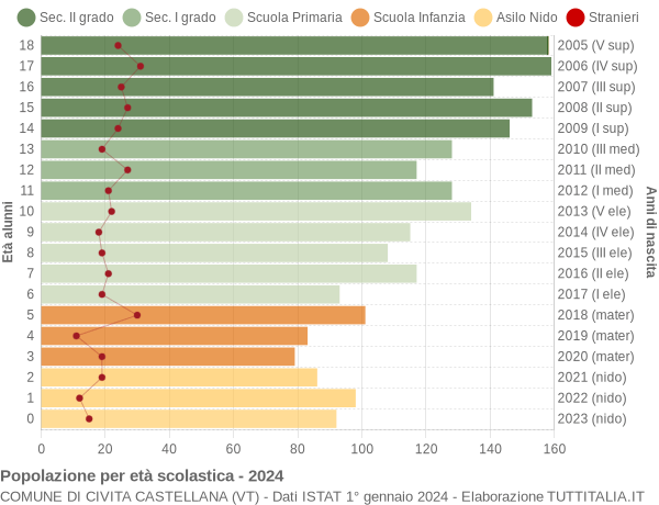 Grafico Popolazione in età scolastica - Civita Castellana 2024