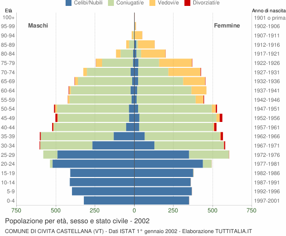 Grafico Popolazione per età, sesso e stato civile Comune di Civita Castellana (VT)