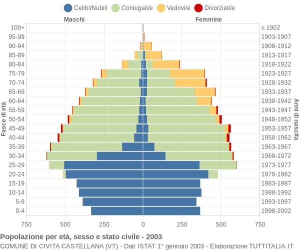 Grafico Popolazione per età, sesso e stato civile Comune di Civita Castellana (VT)