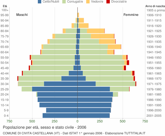 Grafico Popolazione per età, sesso e stato civile Comune di Civita Castellana (VT)