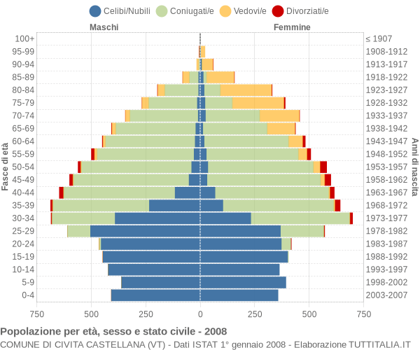 Grafico Popolazione per età, sesso e stato civile Comune di Civita Castellana (VT)