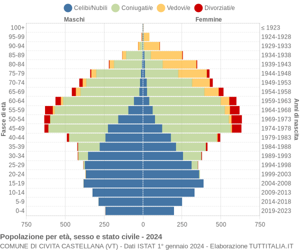 Grafico Popolazione per età, sesso e stato civile Comune di Civita Castellana (VT)