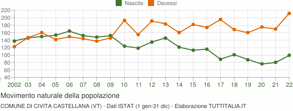 Grafico movimento naturale della popolazione Comune di Civita Castellana (VT)