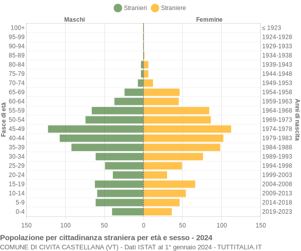 Grafico cittadini stranieri - Civita Castellana 2024