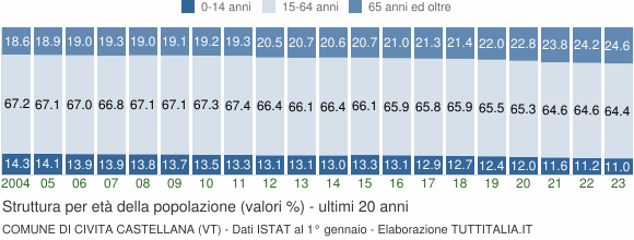 Grafico struttura della popolazione Comune di Civita Castellana (VT)