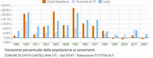 Grafico variazione percentuale della popolazione Comune di Civita Castellana (VT)