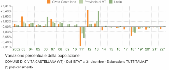 Variazione percentuale della popolazione Comune di Civita Castellana (VT)