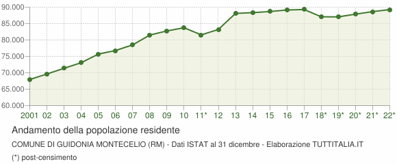 Andamento popolazione Comune di Guidonia Montecelio (RM)