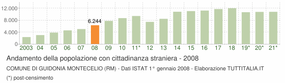 Grafico andamento popolazione stranieri Comune di Guidonia Montecelio (RM)