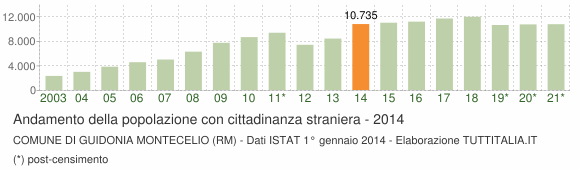 Grafico andamento popolazione stranieri Comune di Guidonia Montecelio (RM)