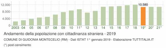 Grafico andamento popolazione stranieri Comune di Guidonia Montecelio (RM)