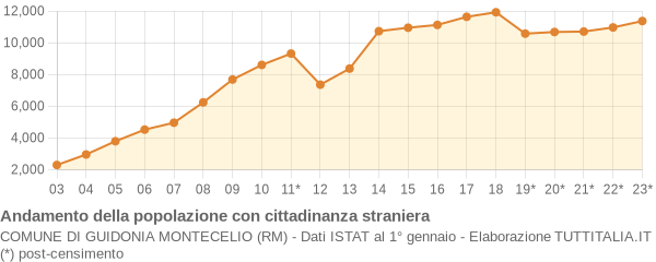 Andamento popolazione stranieri Comune di Guidonia Montecelio (RM)